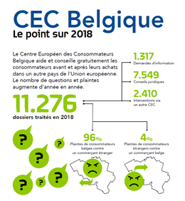 Rapport annuel 2018 CEC Belgique Nombre de plaintes