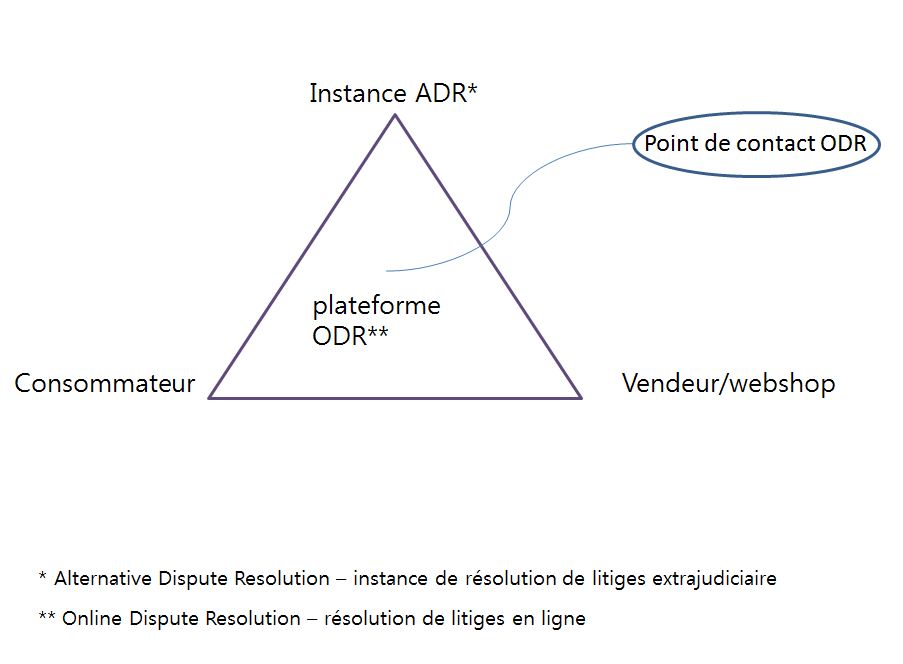 4 partenaires sont impliqu&eacute;s dans cette plateforme : le consommateur, le commer&ccedil;ant/webshop, une instance de r&egrave;glement extrajudiciaire de litiges et le point de contact ODR